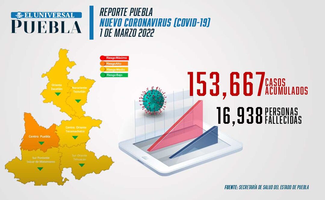 Reporte de incidencia de coronavirus Infografía: El Universal Puebla