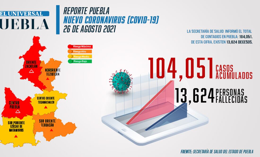 Foto: El Universal Puebla