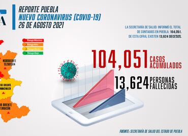 Covid Puebla: Aumentan defunciones, ocurrieron 41 en las últimas 72 horas