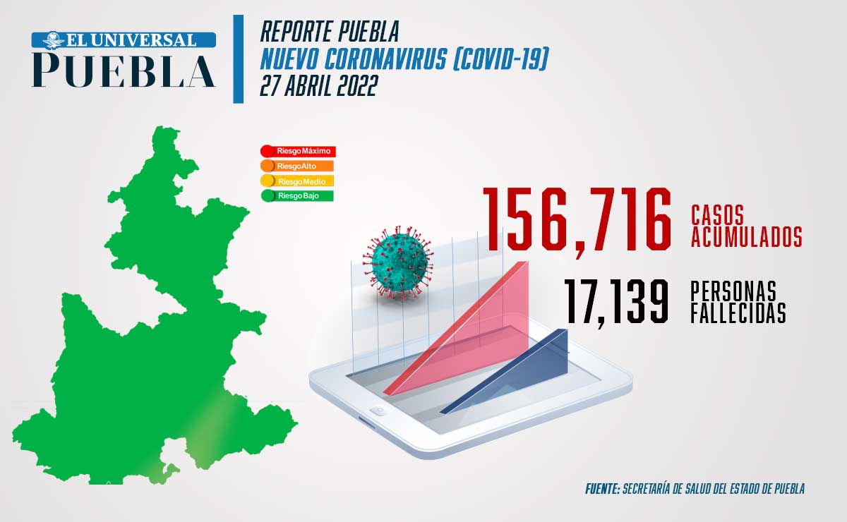 Covid Puebla: autoridades reportan 15 nuevos casos