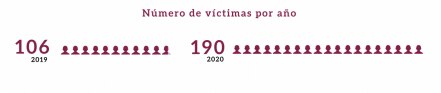 Crece ciberacoso hacia las mujeres en Puebla