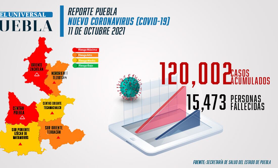 Reporte de incidencia de coronavirus Infografía: El Universal Puebla