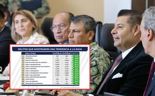Coordinación de tres órdenes de gobierno logra disminución de incidencia delictiva en Puebla