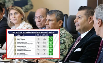 Coordinación de tres órdenes de gobierno logra disminución de incidencia delictiva en Puebla