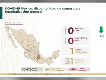 Puebla tiene la mayor ocupación hospitalaria del país