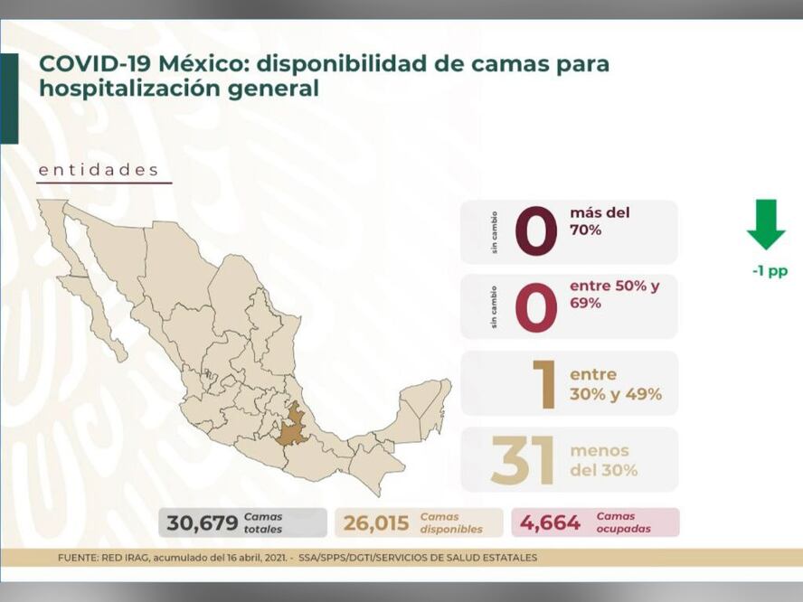 Puebla tiene la mayor ocupación hospitalaria del país
