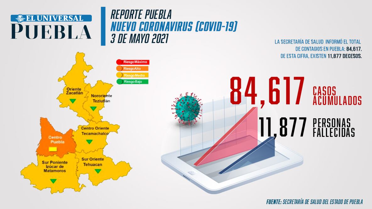 Reporte de incidencia de coronavirus Infografía: El Universal Puebla