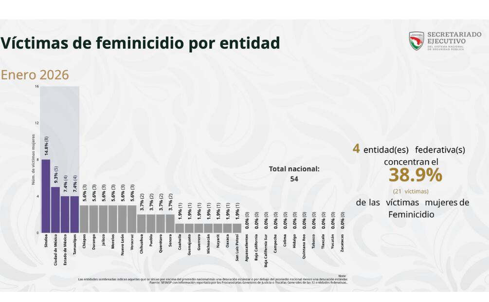 A nivel nacional, el estado de Puebla ocupa el lugar 12 y el delito presenta una disminución desde 2024 I Foto: UNAM/Especial