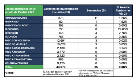 Sólo 0.08% de delitos en Puebla alcanza una sentencia