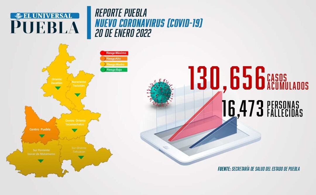 Reporte de incidencia de coronavirus Infografía: El Universal Puebla