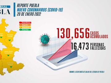 Covid Puebla: siguen aumentando los contagios; registran 787 nuevos casos en 24 horas
