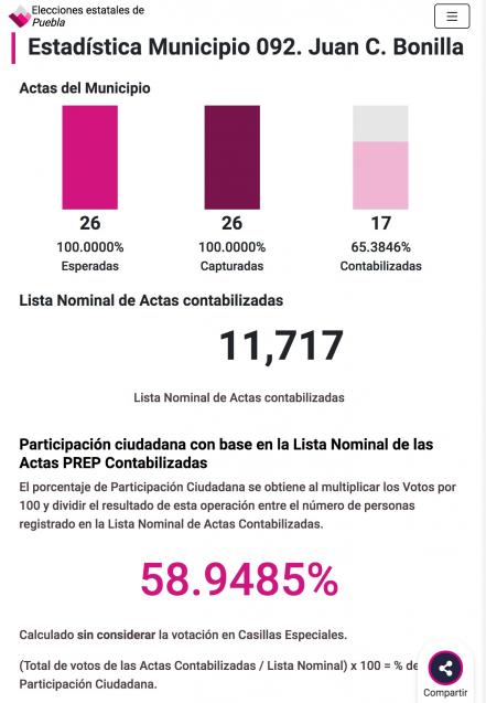 Elecciones Puebla 2021. ¿Quién ganó en el municipio del socavón?