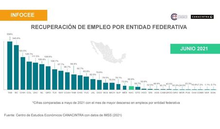 Recuperación de empleos, insuficiente para alcanzar niveles previos a la pandemia de Covid-19 