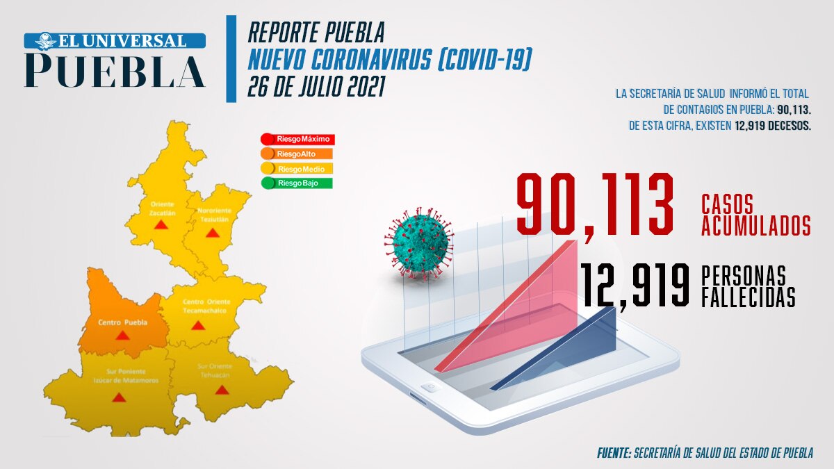 Covid Puebla: rebasa el estado los 90 mil contagios; 608 nuevos casos el fin de semana