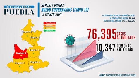 Covid Puebla: repuntan contagios, se registran 195 este jueves; continúa semáforo naranja