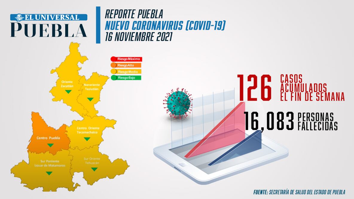 Reporte de incidencia de coronavirus Infografía: El Universal Puebla