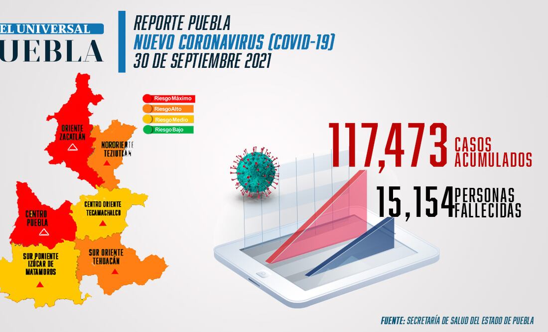 Reporte de incidencia de coronavirus Infografía: El Universal Puebla