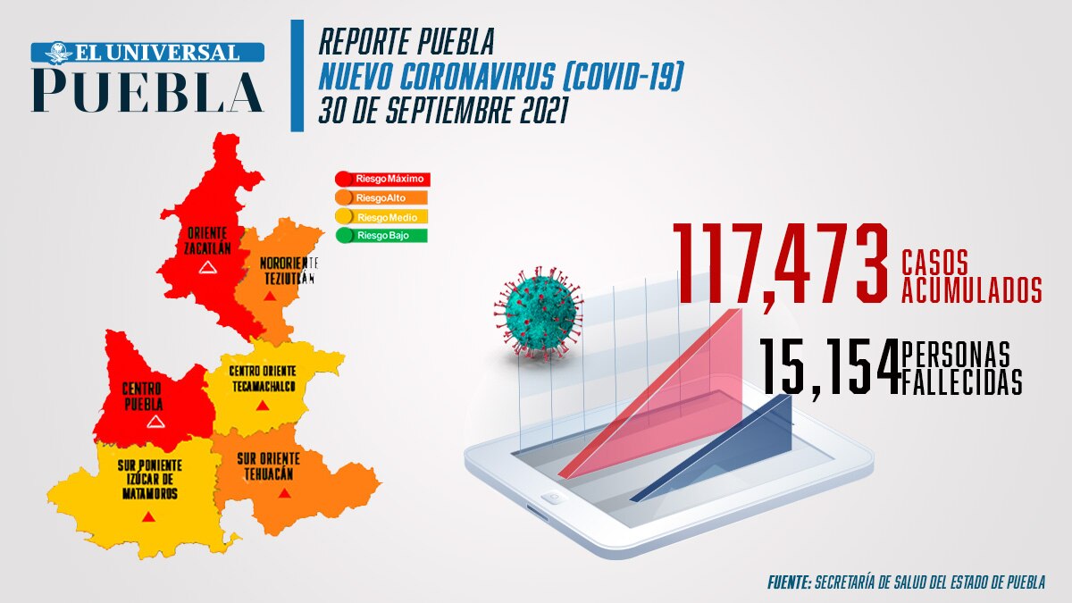 Covid Puebla: 4 mil 125 menores se han contagiado en el estado