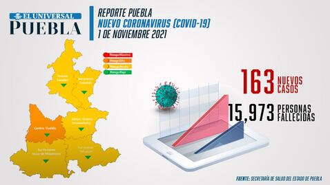Covid Puebla: detectan 163 contagios y 18 muertes el fin de semana; continúa semáforo verde