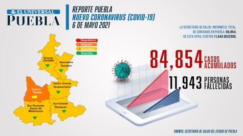 Covid Puebla: 76 nuevos casos y 9 muertes este jueves; sigue semáforo amarillo