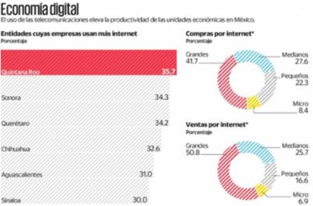 21% de negocios utiliza internet: Inegi