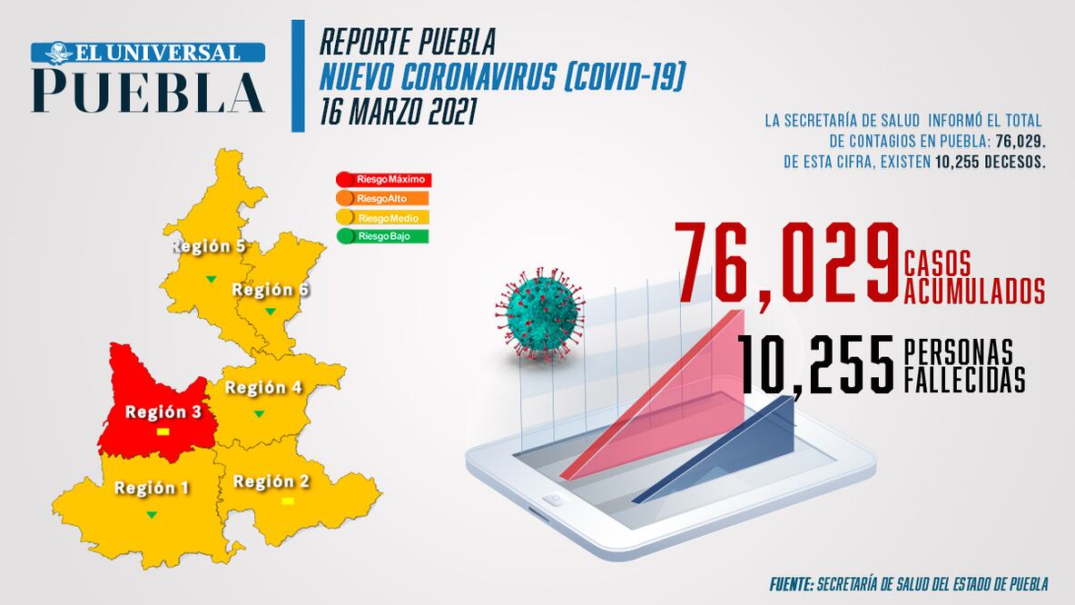Datos de incidencia de coronavirus en Puebla Infografía: El Universal Puebla