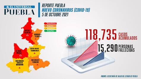 Covid Puebla: registran 857 contagios y 65 muertes; sigue semáforo amarillo