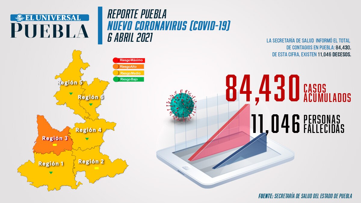 Reporte de incidencia de coronavirus Infografía: El Universal Puebla