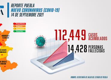 Covid Puebla: meseta alta de contagios a horas de celebrar el Grito de Independencia