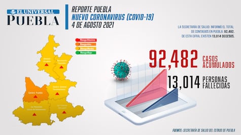 Covid, tercera causa de muerte en Puebla. Sigue semáforo amarillo