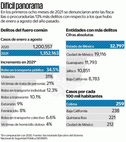 Delitos recuperan nivel previo a la pandemia