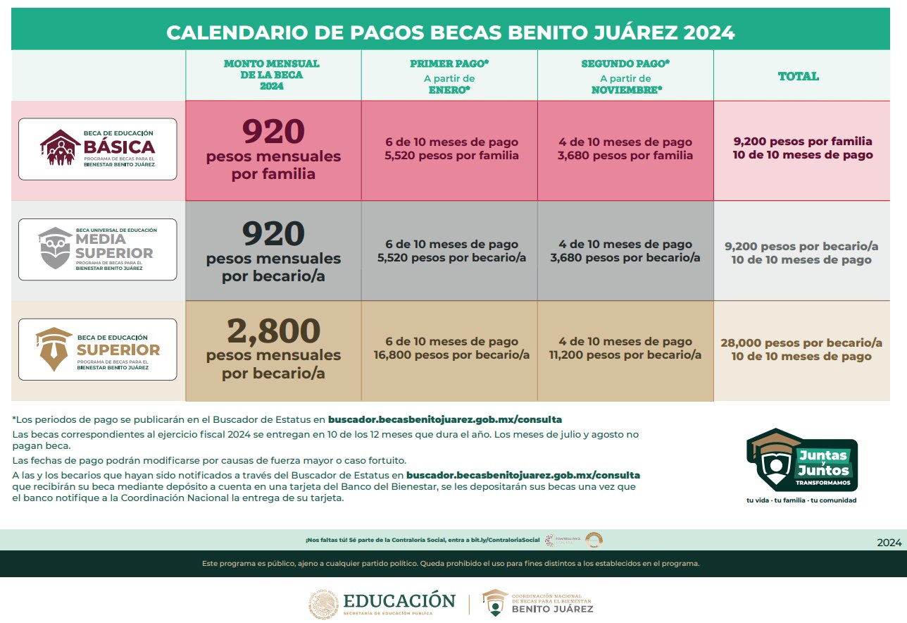 Según el calendario de pagos de la Beca Benito Juárez, el segundo y último depósito de 2024 se comenzará a dispersar en noviembre, por lo que los becarios recibirán su dinero en ese mes, de manera gradual.

Foto: Producción El Universal Puebla