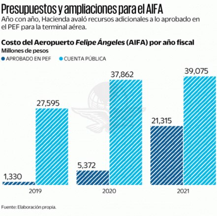 El Aeropuerto Felipe Ángeles acaba por costar 116 mil mdp