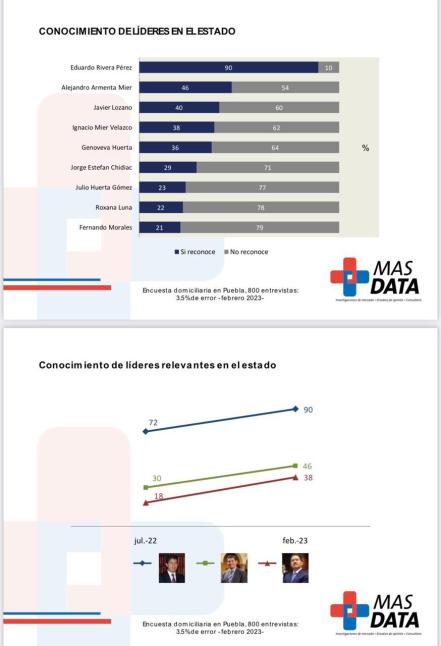 Crece posicionamiento de Nacho Mier entre los electores  