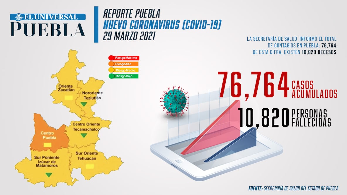 Reporte de incidencia de coronavirus en Puebla Infografía: EL Universal Puebla