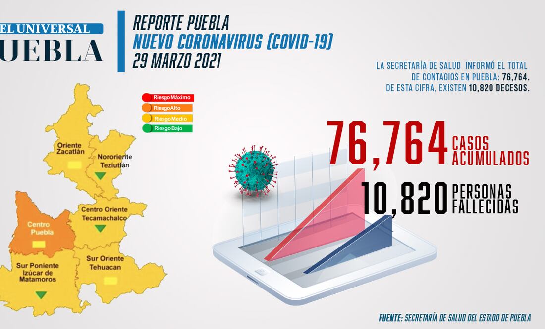 Reporte de incidencia de coronavirus en Puebla Infografía: EL Universal Puebla