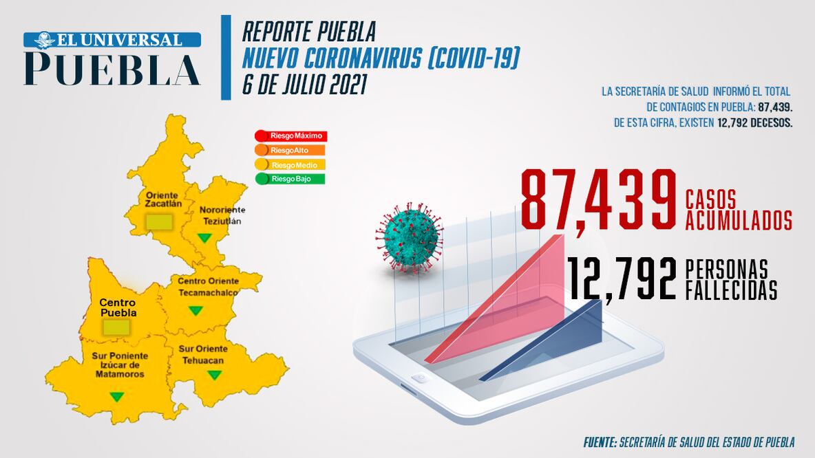 Reporte de incidencia de coronavirus Infografía: El Universal Puebla