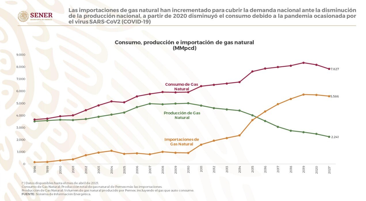 ¿Cuánto ha subido el precio del gas? Ésta es la razón por la que AMLO creará Gas Bienestar