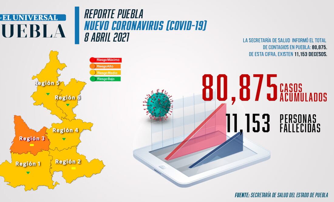 Reporte de incidencia de coronavirus Infografía: El Universal Puebla