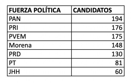 ¡Con miedo al éxito! PT y PRD optan por alianzas y no van solos por alcaldías