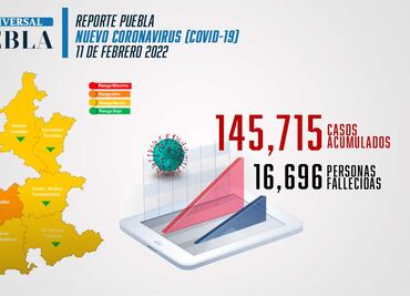 Covid Puebla: 896 casos nuevos de Covid en 24 horas en Puebla