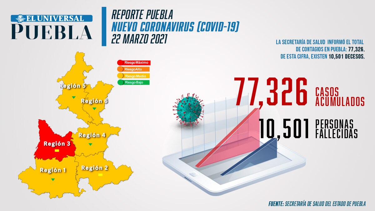 Reporte de incidencia de coronavirus en Puebla Infografía: EL Universal Puebla