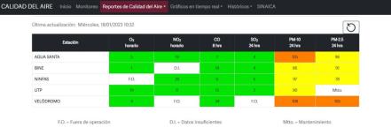 Qué significa mala calidad del aire y por qué desencadenará el Hoy No Circula 