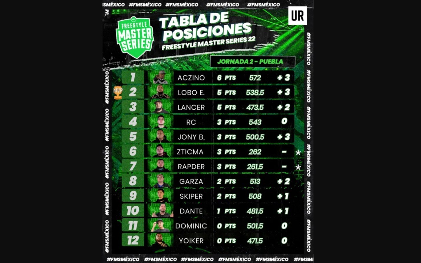 Aczino se afianza como líder de la liga mexicana de rap freestyle tras su victoria en Puebla