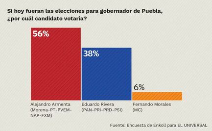 Armenta cierra con amplia ventaja hacia gubernatura de Puebla