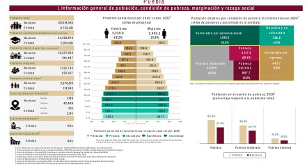 ¿Cuántos poblanos hay en el estado? 