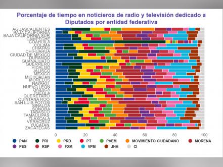 Acapara Morena Puebla tiempos en medios según el INE