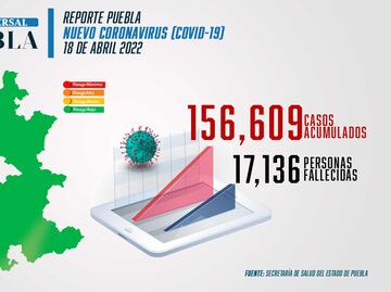 Covid Puebla: no se registraron muertes por el virus en Semana Santa