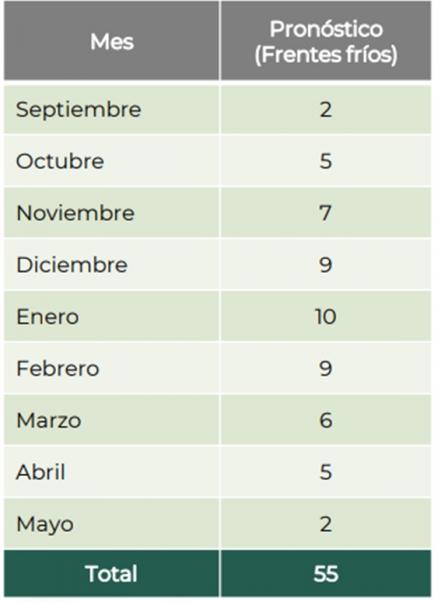 ¿Cuántos frentes fríos habrá en 2021-2022?