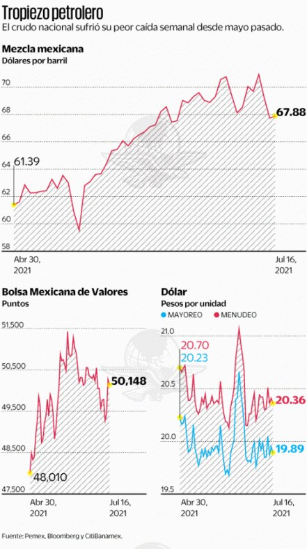 Peor semana desde mayo para el petróleo